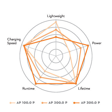 Batteria AP 100.0 P